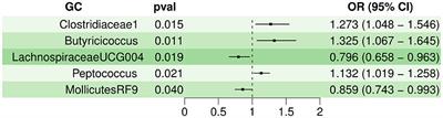 Association between gut microbiota and peptic ulcer disease, particularly gastric ulcer and duodenal ulcer: a two-sample Mendelian randomization study